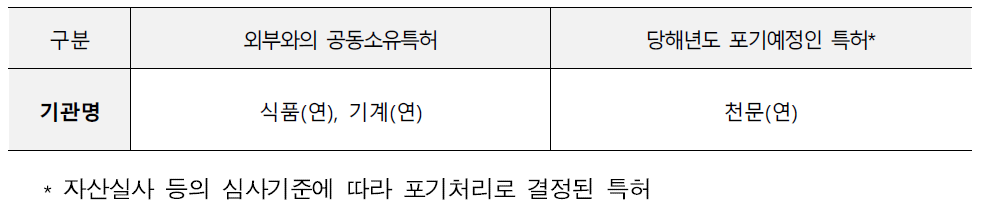 출연(연) 특허의 활용·미활용 통계 산출 시, 통계조사 기준에 포함하고 있지 않는 특허유형