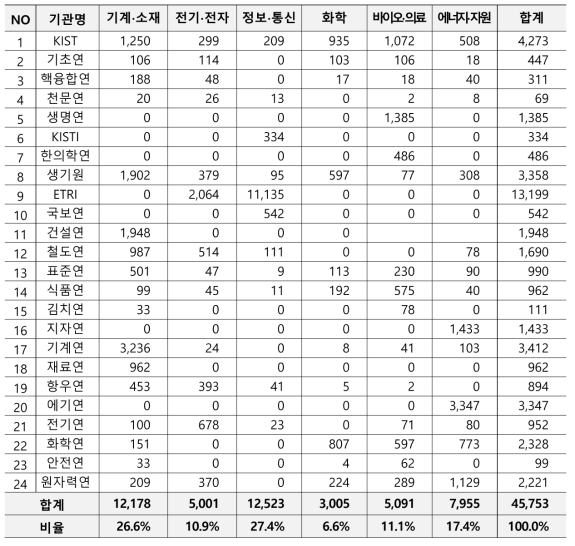 출연(연)의 보유특허 현황 및 기술분야 분포율