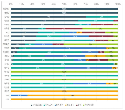 출연(연)의 보유특허 현황 및 기술분야 분포율