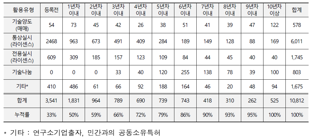 출연(연) 전체 활용특허의 연차별 비중(활용유형 전체)