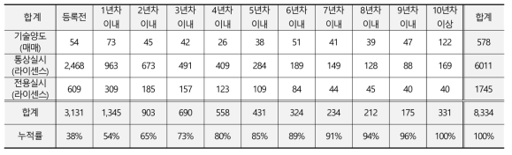 출연(연) 전체 활용특허의 연차별 비중(활용유형 기술나눔, 기타 제외)