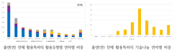 출연(연) 전체 활용특허의 활용유형별 연차별 비중