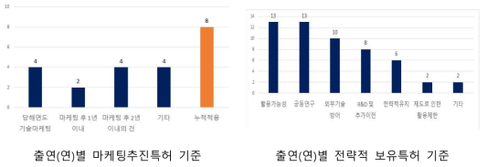 출연(연) 활용추진 특허의 기준