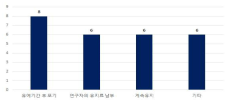 미활용특허 계속 유지 시 관리방안