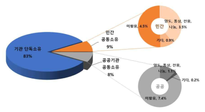 출연(연) 보유특허 중 비중