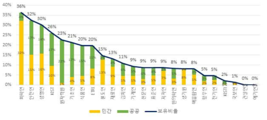 보유특허대비 공동특허 비율