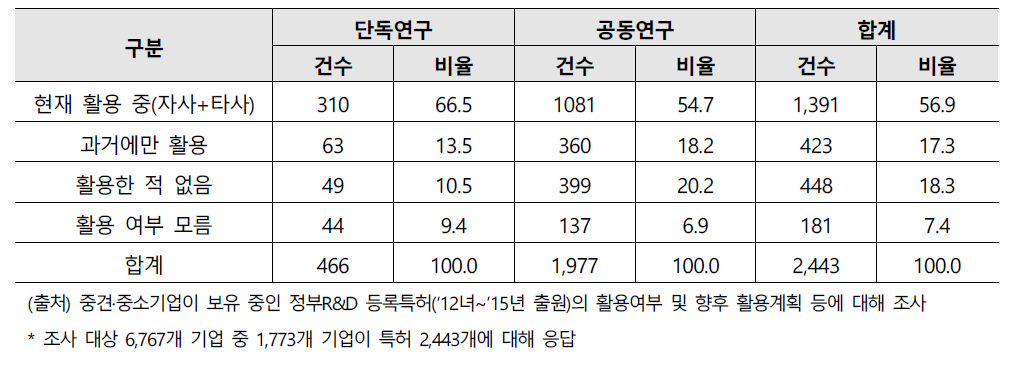 중소·중견기업 공동연구 여부에 따른 특허성과 활용 현황