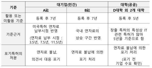 국내 대기업 및 대학의 미활용특허 기준