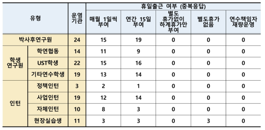 출연(연) 휴가 부여방식