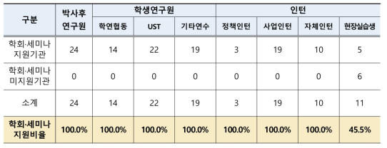 출연(연)별 연수직 학회·세미나 참석 기회제공 여부 (단위 : 기관)