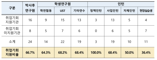 출연(연)별 연수직 취업 지원 기회제공 여부 (단위 : 기관)