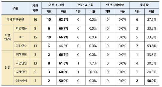 출연(연)별 연수직 1인당 평균 취업지원 참석 횟수 (단위 : 기관)