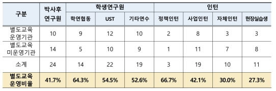 출연(연)별 연수직 별도 교육과정 운영여부 (단위 : 기관)