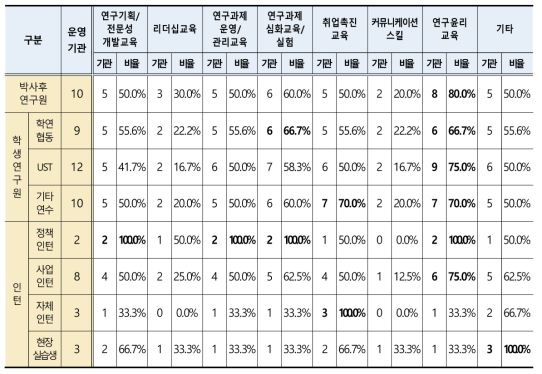 출연(연)별 연수직 별도 운영중인 교육과정 항목 (단위 : 기관)