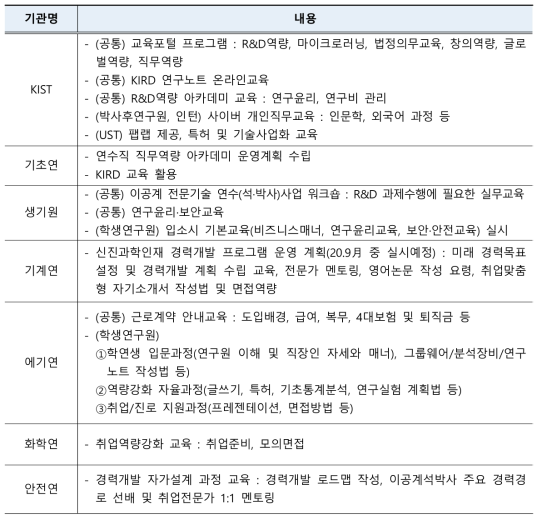 출연(연)별 연수직 별도 운영중인 교육내용