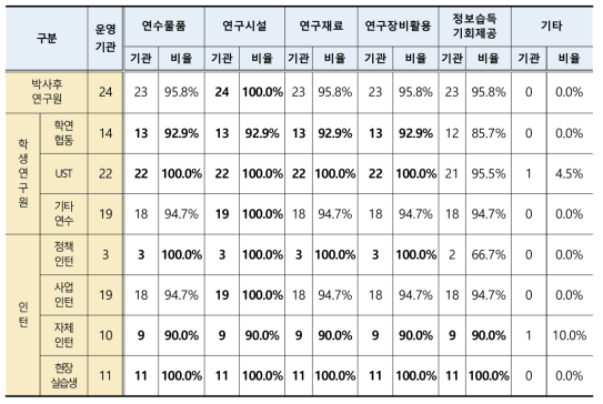 출연(연)별 연수환경 조성 목적 연수직 대상 제공항목 (단위 : 기관)