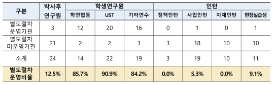 출연(연)별 연수직 학업시간 보장 위한 별도 절차 및 방식 마련여부 (단위 : 기관)