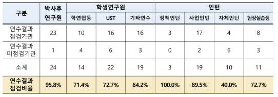 출연(연)별 연수직 연수결과 점검여부 (단위 : 기관)