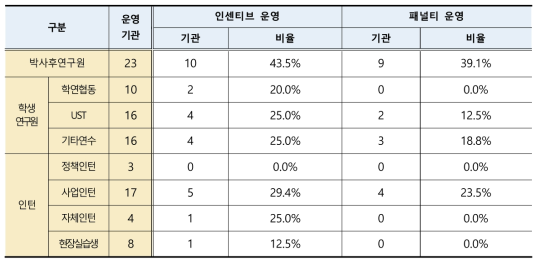 출연(연)별 연수직 연수결과 점검에 따른 인센티브/패널티 부여여부 (단위 : 기관)