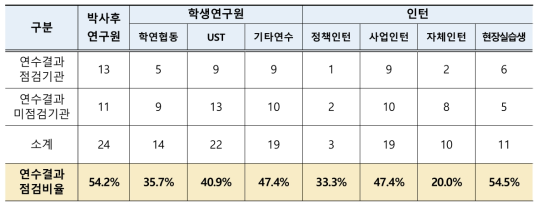 출연(연)별 연수책임자 연수결과 점검여부 (단위 : 기관)