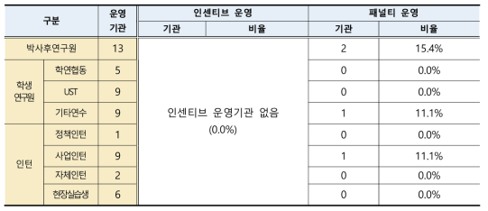 출연(연)별 연수책임자 연수결과 점검에 따른 인센티브/패널티 부여여부(단위 : 기관)