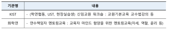 출연(연)별 연수책임자 별도 운영중인 훈련과정 내용