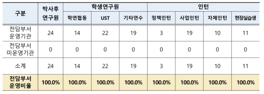 연수직 관리 전담부서(직원) 운영여부 (단위 : 기관)