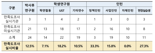 출연(연)별 연수직 대상 만족도 조사 실시여부 (단위 : 기관)