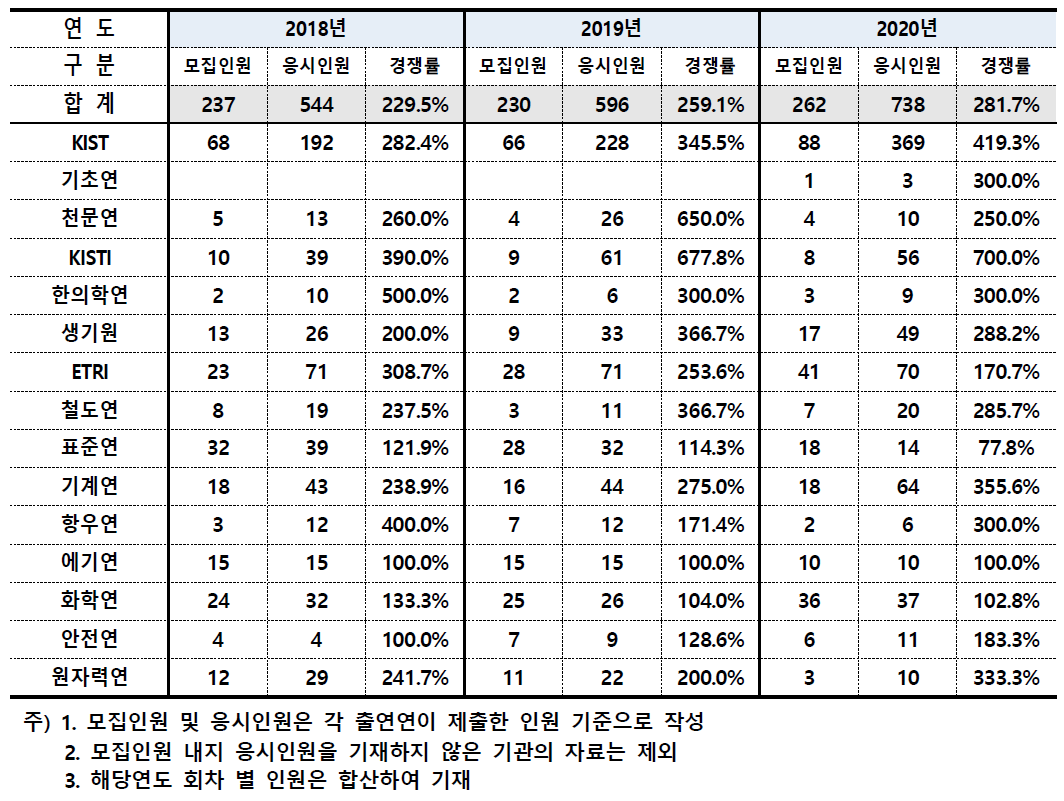 UST 학생연구원 최근 3개년 모집경쟁률