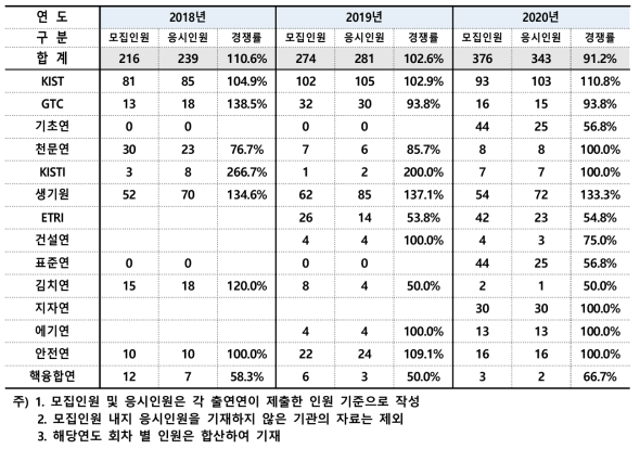 기타 학생연구원 최근 3개년 모집경쟁률