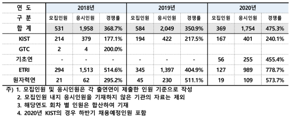 정책인턴 최근 3개년 모집경쟁률