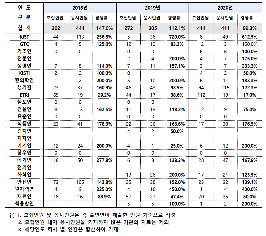 사업인턴 최근 3개년 모집경쟁률