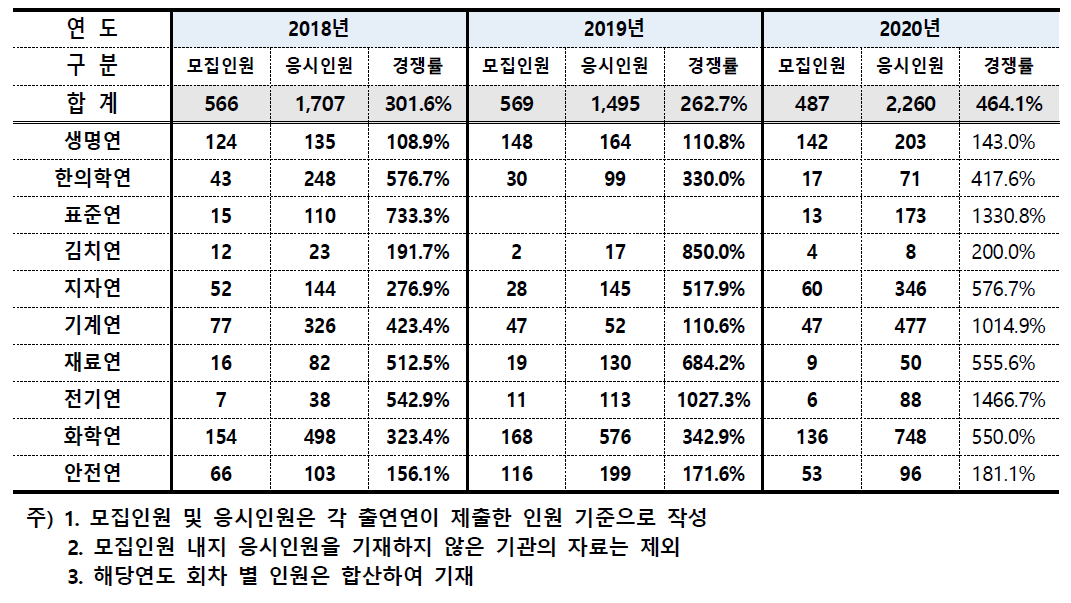 자체인턴 최근 3개년 모집경쟁률