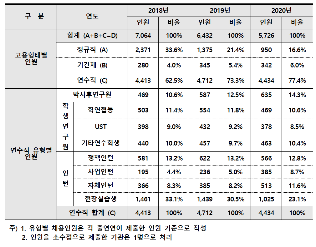 최근 3개년 고용형태별/연수직 유형별 신규채용비율