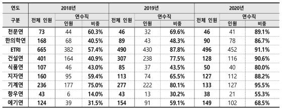 최근 3개년간 연수직 채용비율 증가 추세 기관