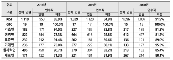 최근 3개년간 연수직 채용비율 70%이상 기관