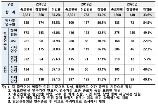 연수직 유형별 최근 3개년 취업률