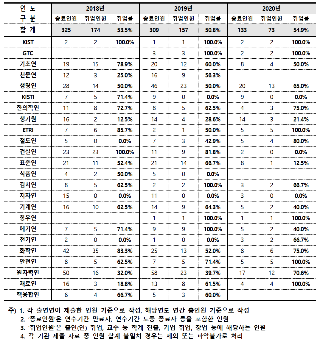 박사후연구원 최근 3개년 취업률