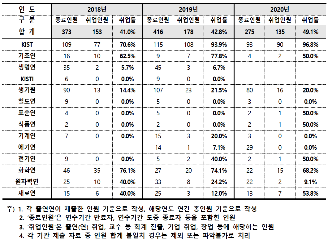 학연협동 학생연구원 최근 3개년 취업률