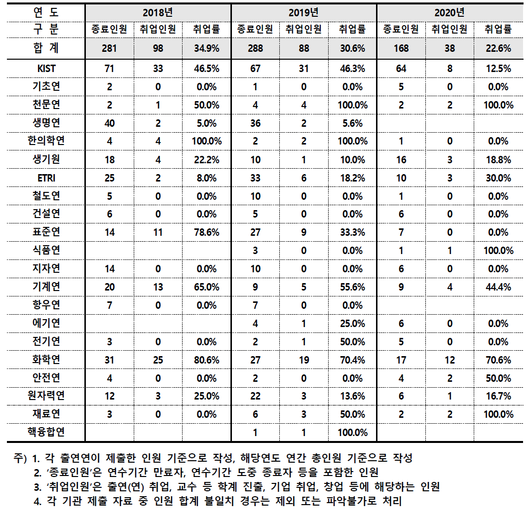 UST 학생연구원 최근 3개년 취업률