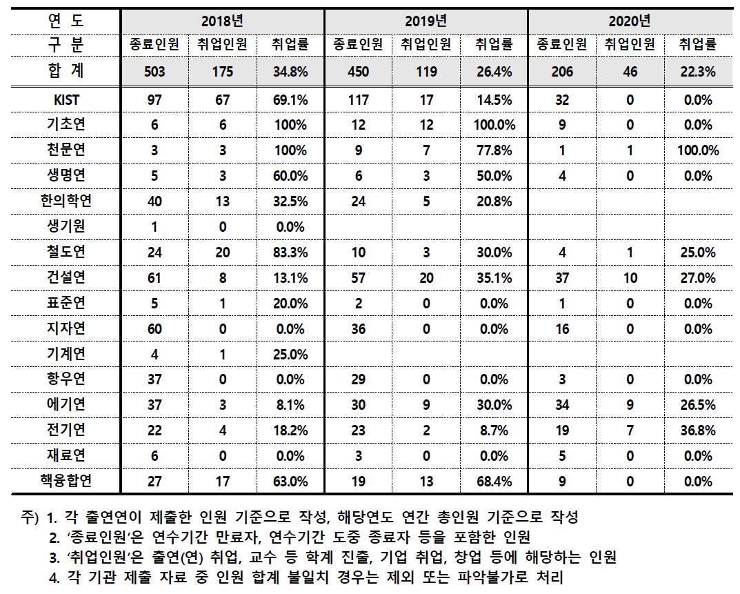 기타 학생연구원 최근 3개년 취업률