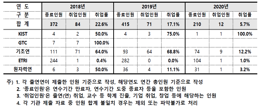 정책인턴 최근 3개년 취업률