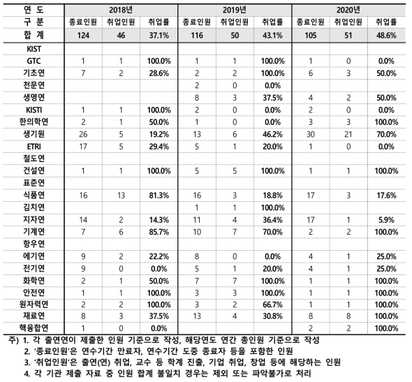 사업인턴 최근 3개년 취업률