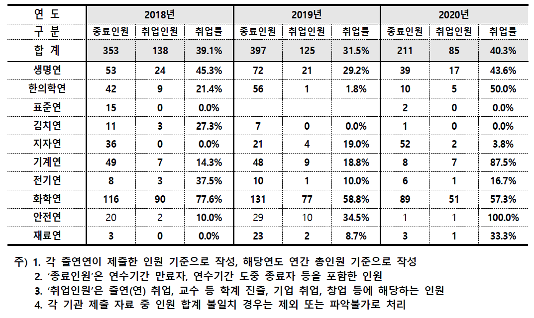 자체인턴 최근 3개년 취업률