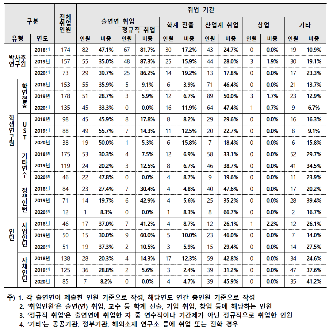 최근 3개년 연수직의 취업 기관 현황