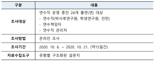 설문조사 방법