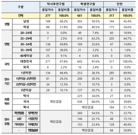 연수직 응답자 특성