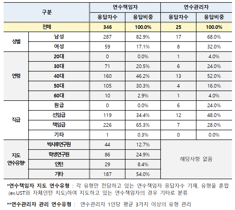 연수책임자 및 관리자 응답자 특성