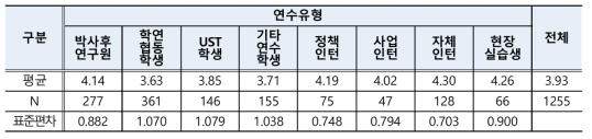 연수기관 제공받는 연수환경 전반적 만족도