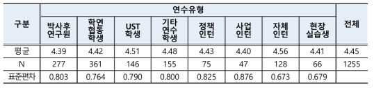 물품, 시설, 기자재, 장비 제공 만족도